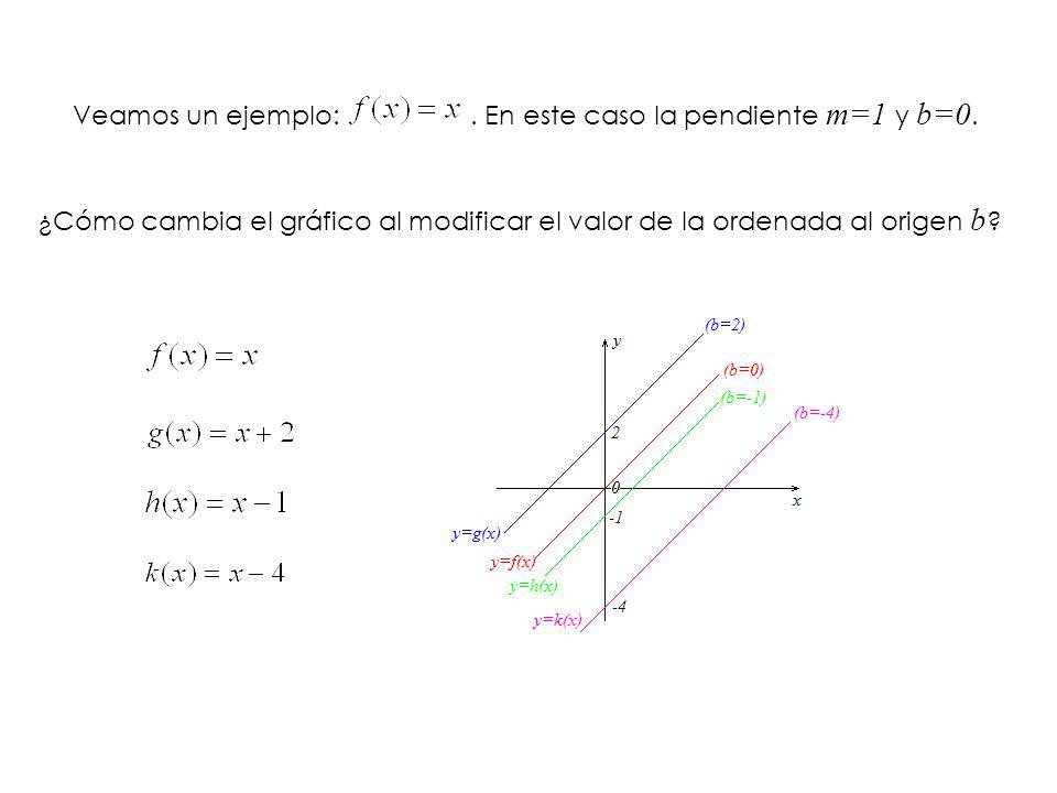 Veamos un ejemplo: . En este caso la pendiente m=1 y b=0.
