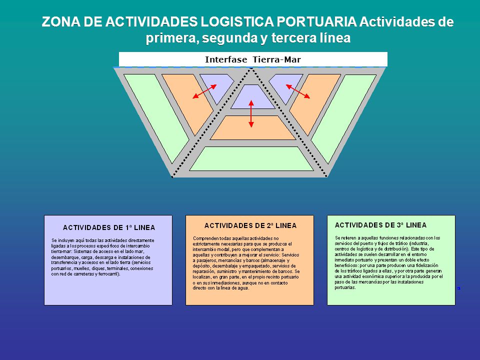 ZONA DE ACTIVIDADES LOGISTICA PORTUARIA Actividades de primera, segunda y tercera línea