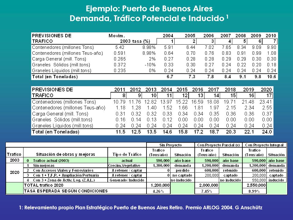 Ejemplo: Puerto de Buenos Aires Demanda, Tráfico Potencial e Inducido 1