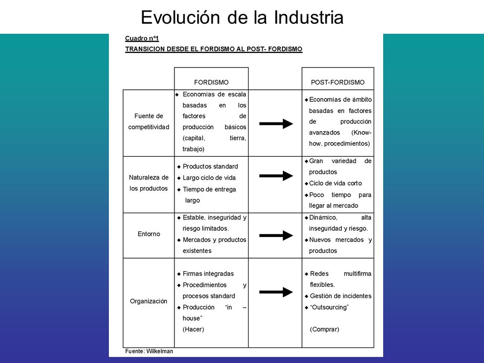 Evolución de la Industria