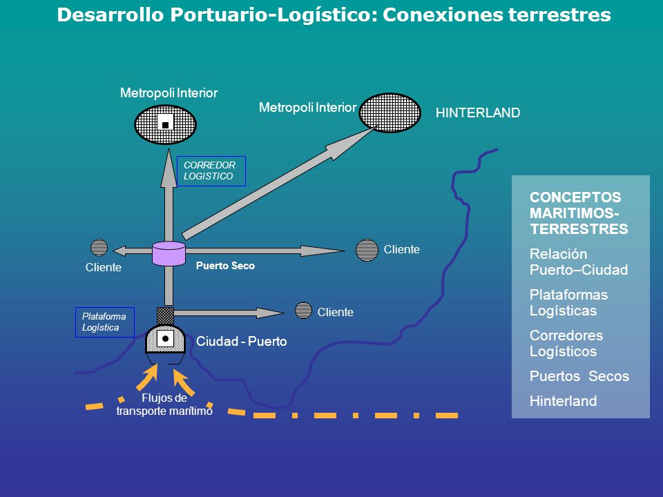 Desarrollo Portuario-Logístico: Conexiones terrestres