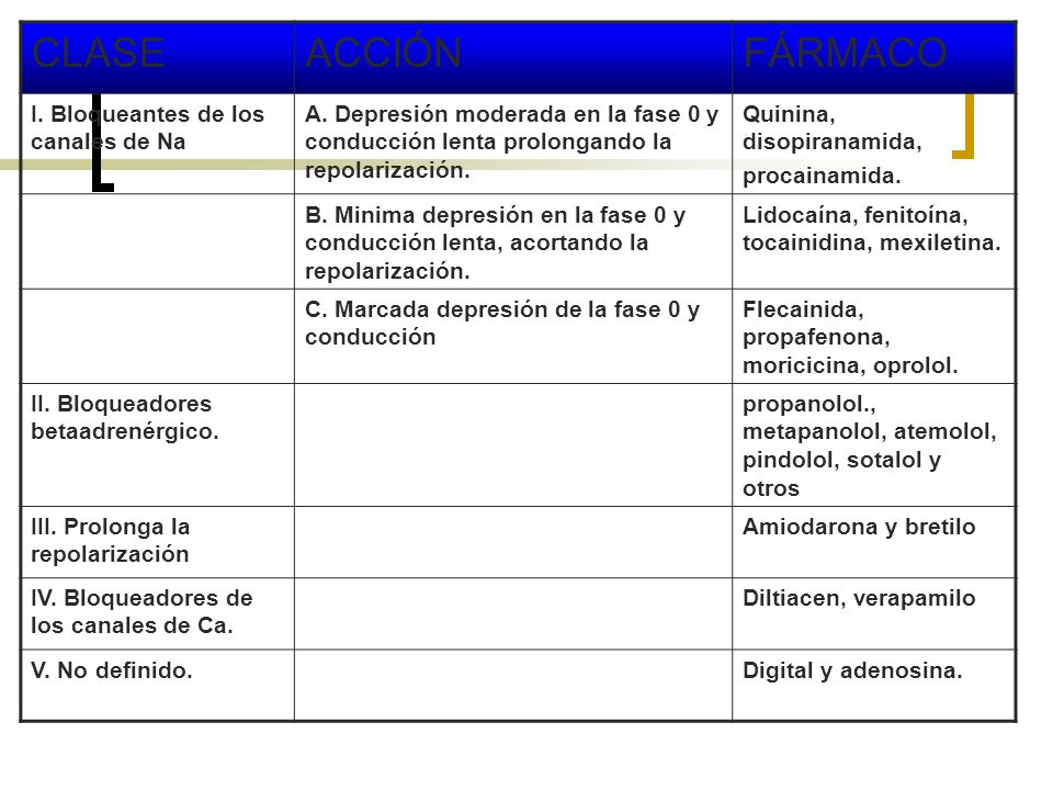 CLASE ACCIÓN FÁRMACO I. Bloqueantes de los canales de Na