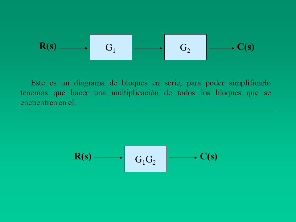 G1 G2 R(s) C(s) G1G2 R(s) C(s)