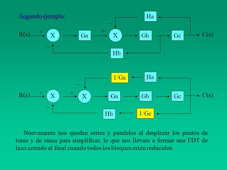 Segundo ejemplo: Ha. _. + + R(s) X. X. Ga. Gb. Gc. C(s) _. Hb. 1/Ga. Ha. _. + R(s)