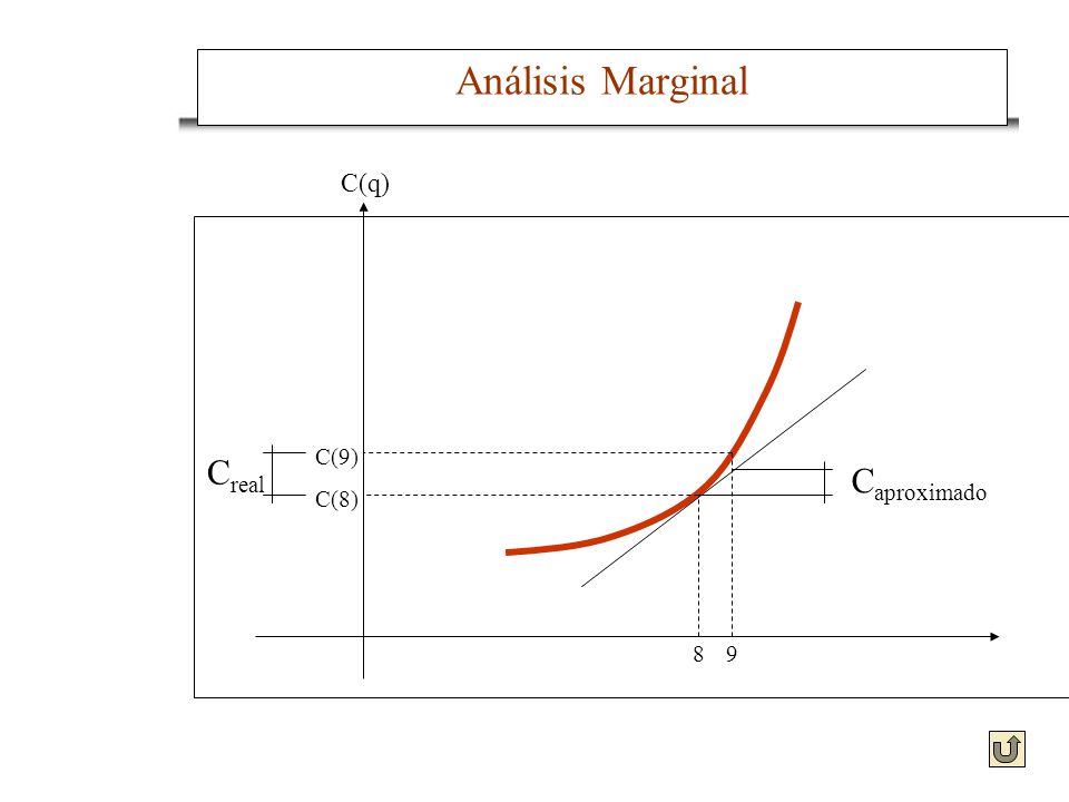 Análisis Marginal 8 9 C(8) C(9) Creal Caproximado C(q)