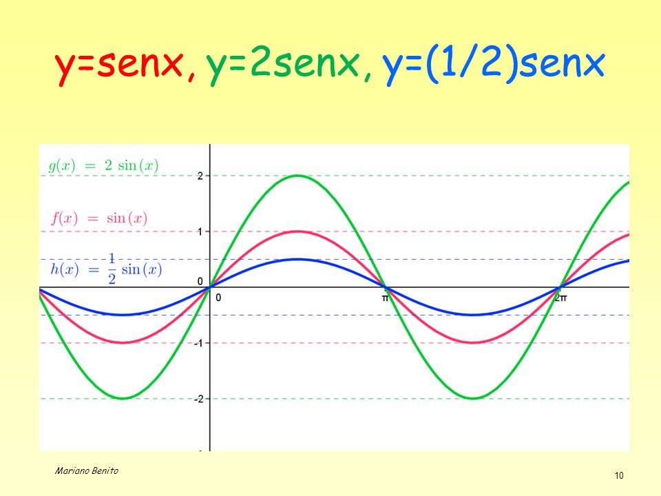 y=senx, y=2senx, y=(1/2)senx