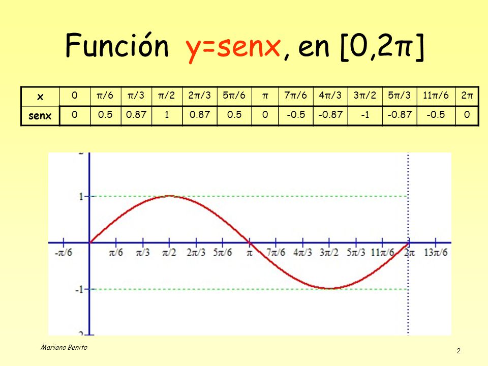Función y=senx, en [0,2π] x senx π/6 π/3 π/2 2π/3 5π/6 π 7π/6 4π/3