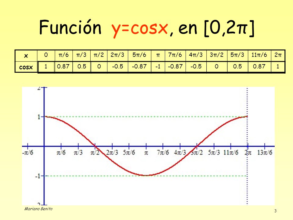 Función y=cosx, en [0,2π] x cosx π/6 π/3 π/2 2π/3 5π/6 π 7π/6 4π/3