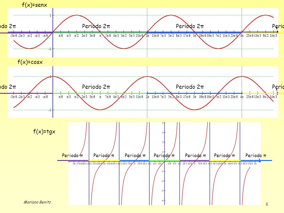 f(x)=senx Periodo 2π Periodo 2π Periodo 2π Periodo 2π f(x)=cosx