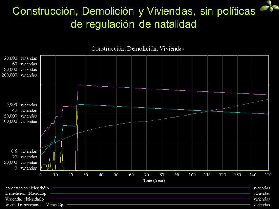 Construcción, Demolición y Viviendas, sin políticas de regulación de natalidad
