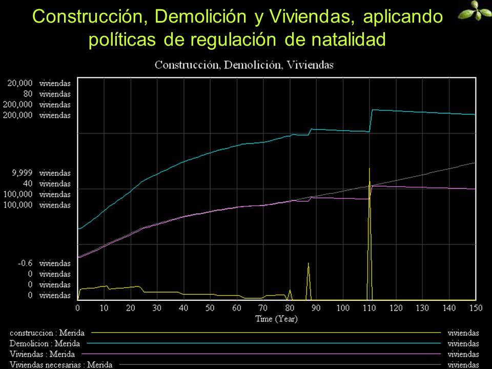 Construcción, Demolición y Viviendas, aplicando políticas de regulación de natalidad