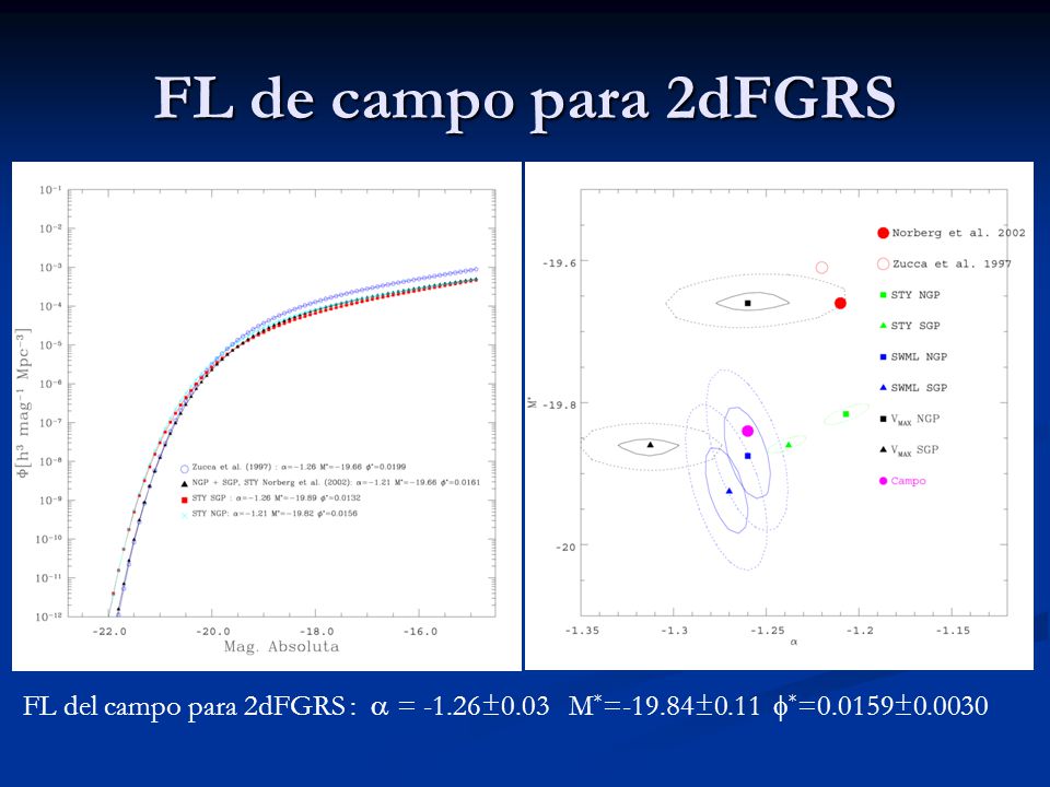 FL de campo para 2dFGRS FL del campo para 2dFGRS :  = -1.26±0.03 M*=-19.84±0.11 *=0.0159±