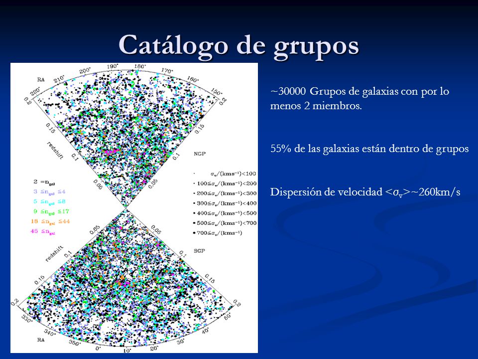 Catálogo de grupos ~30000 Grupos de galaxias con por lo menos 2 miembros. 55% de las galaxias están dentro de grupos.