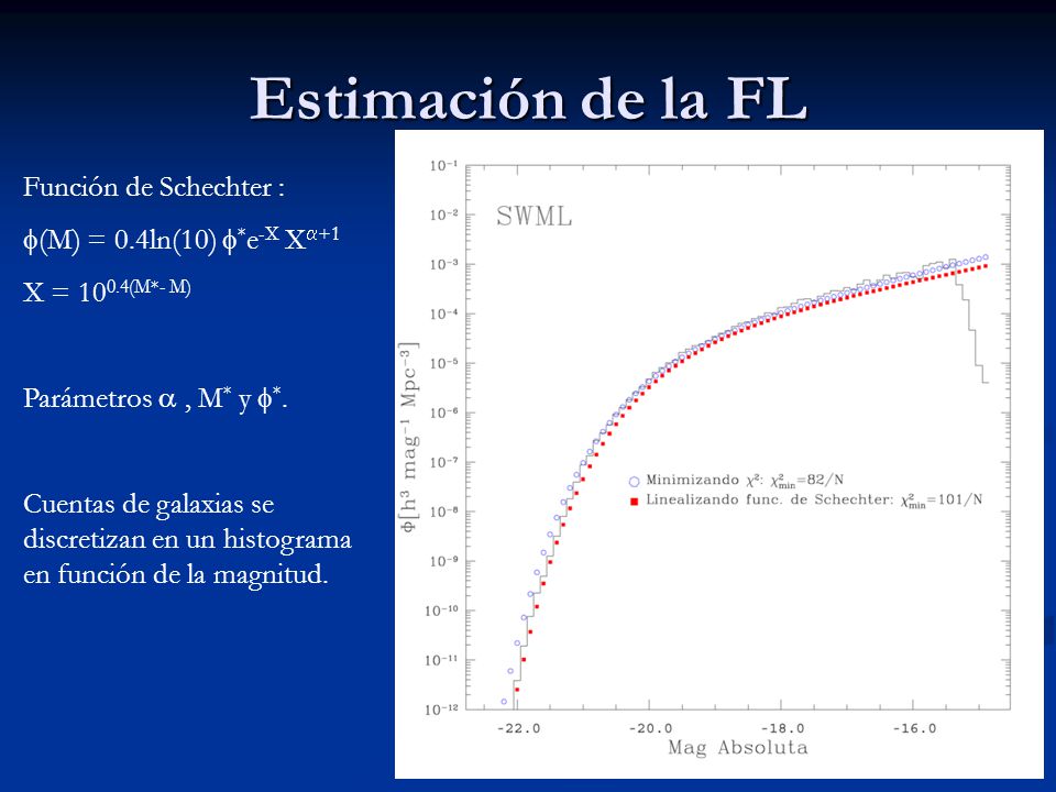Estimación de la FL Función de Schechter : (M) = 0.4ln(10) *e-X X+1