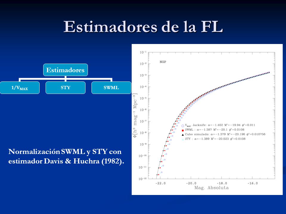 Estimadores de la FL Normalización SWML y STY con estimador Davis & Huchra (1982).
