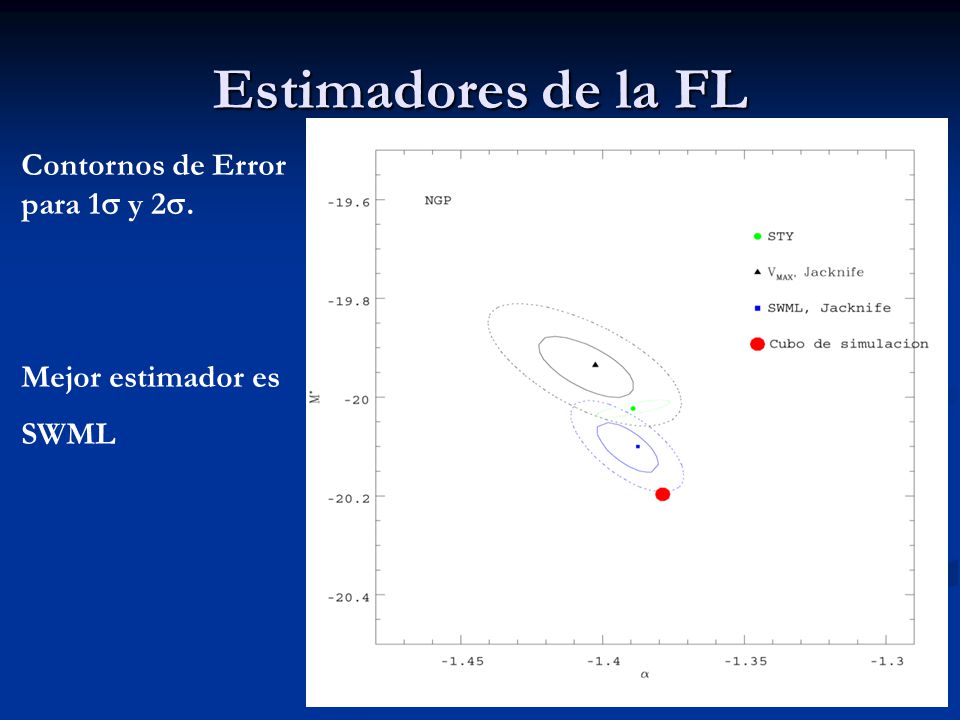 Estimadores de la FL Contornos de Error para 1 y 2.