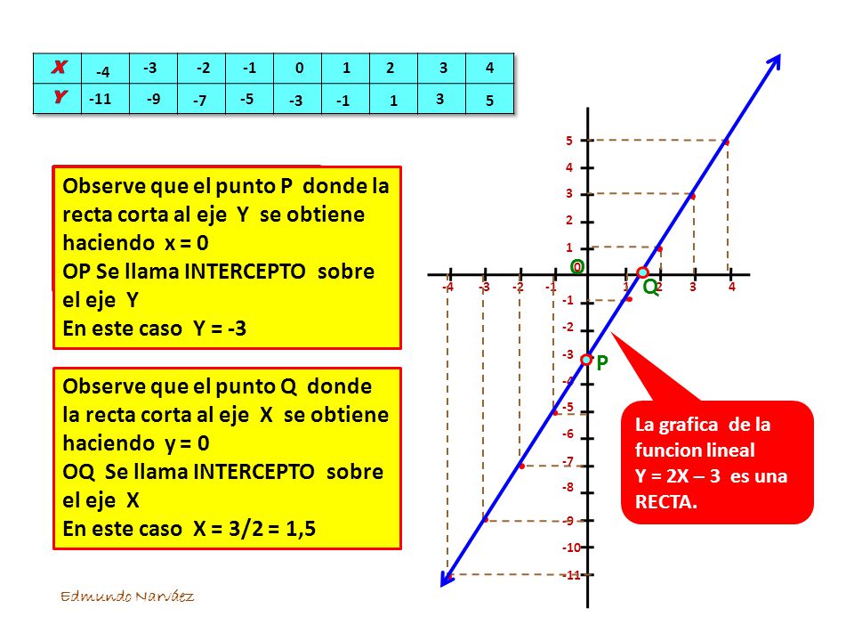 OP Se llama INTERCEPTO sobre el eje Y En este caso Y = -3