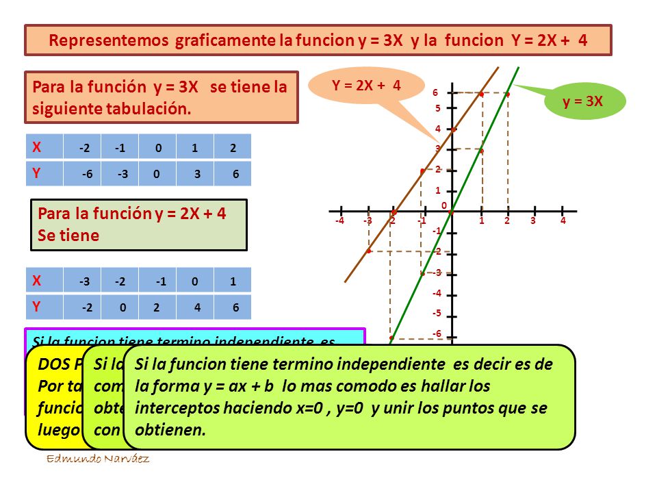 Representemos graficamente la funcion y = 3X y la funcion Y = 2X + 4