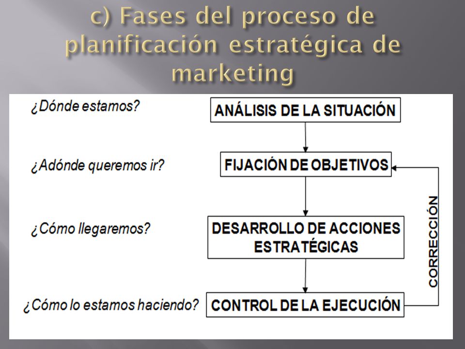 c) Fases del proceso de planificación estratégica de marketing