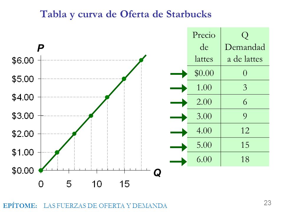 Tabla y curva de Oferta de Starbucks