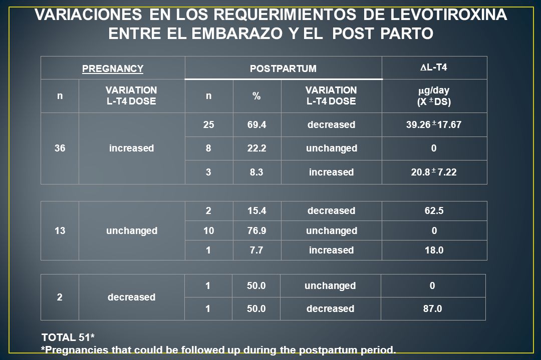 VARIACIONES EN LOS REQUERIMIENTOS DE LEVOTIROXINA ENTRE EL EMBARAZO Y EL POST PARTO