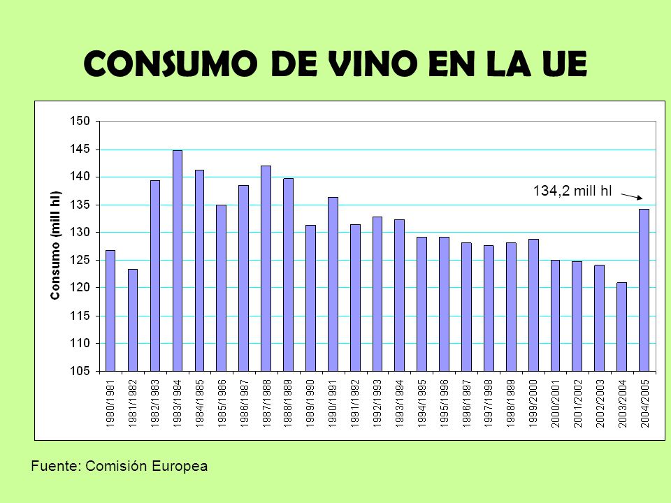 CONSUMO DE VINO EN LA UE Fuente: Comisión Europea 134,2 mill hl