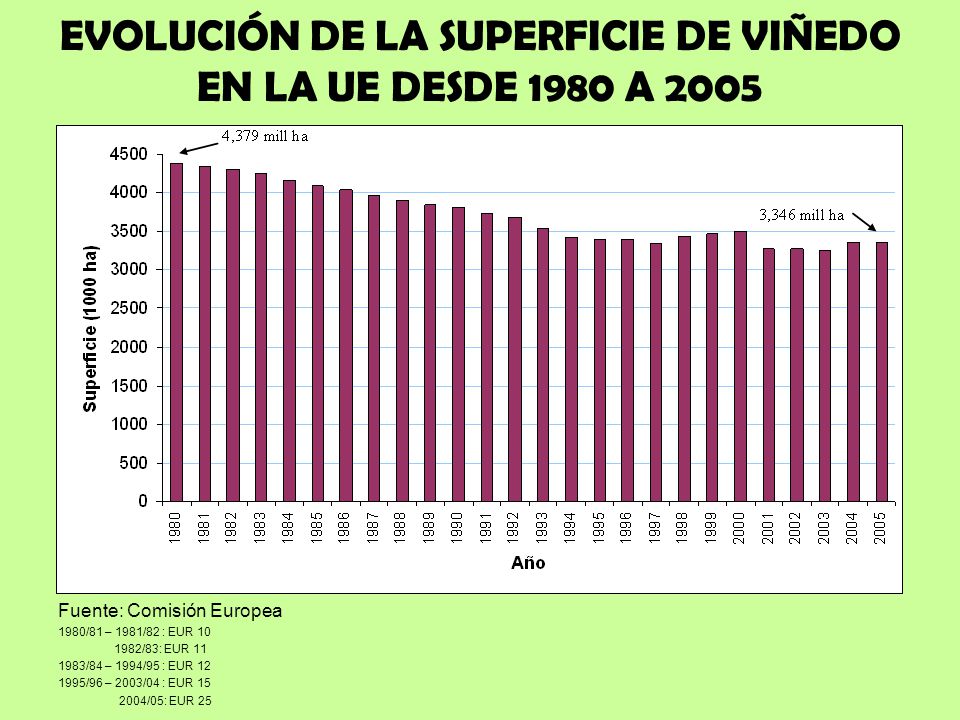 EVOLUCIÓN DE LA SUPERFICIE DE VIÑEDO EN LA UE DESDE 1980 A 2005