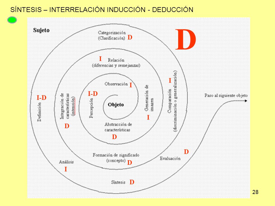 D SÍNTESIS – INTERRELACIÓN INDUCCIÓN - DEDUCCIÓN D I I I I-D I-D I D D