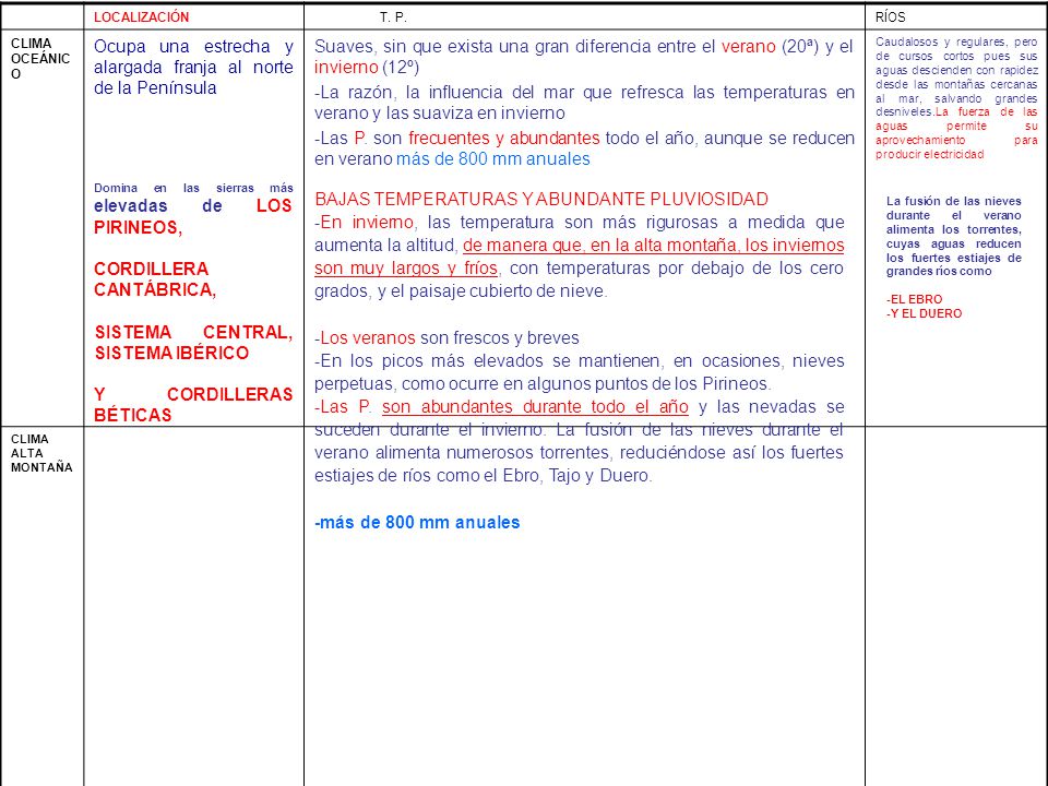 Ocupa una estrecha y alargada franja al norte de la Península