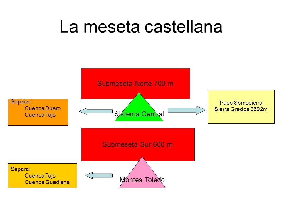 La meseta castellana Submeseta Norte 700 m Sistema Central