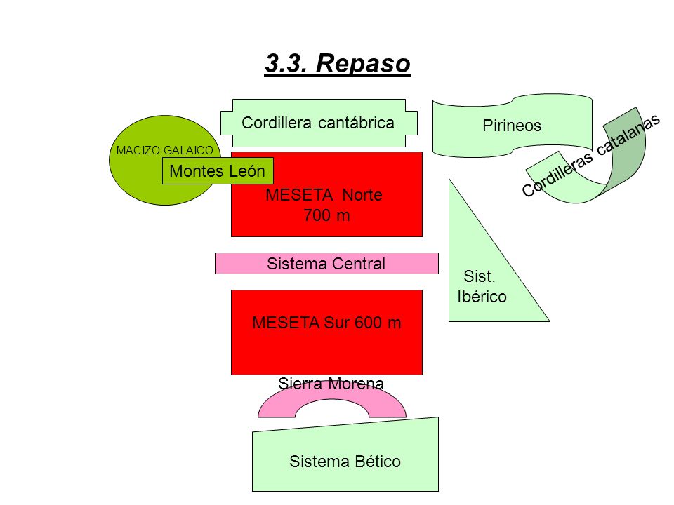 3.3. Repaso Cordilleras catalanas Cordillera cantábrica Pirineos