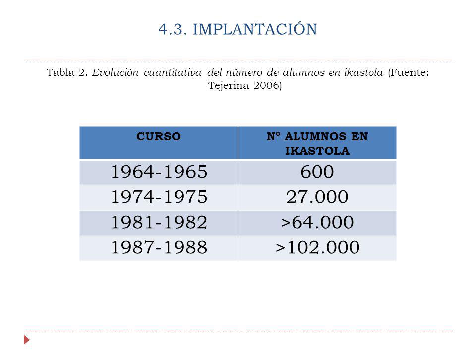 4.3. IMPLANTACIÓN Tabla 2. Evolución cuantitativa del número de alumnos en ikastola (Fuente: Tejerina 2006)