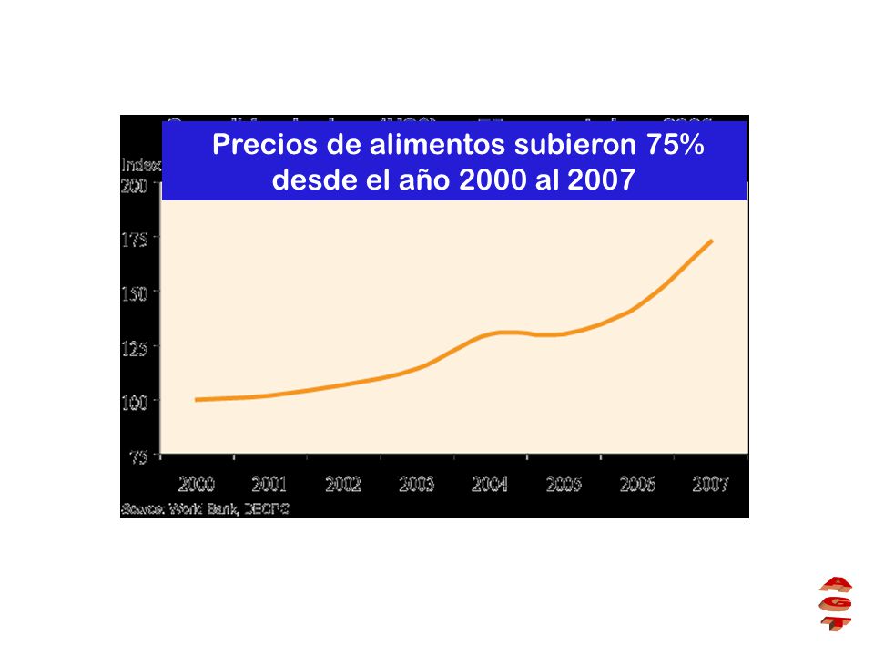 Precios de alimentos subieron 75% desde el año 2000 al 2007