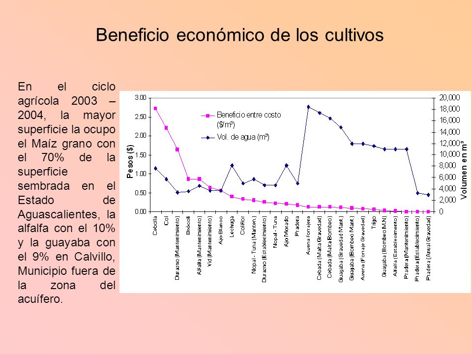 Beneficio económico de los cultivos