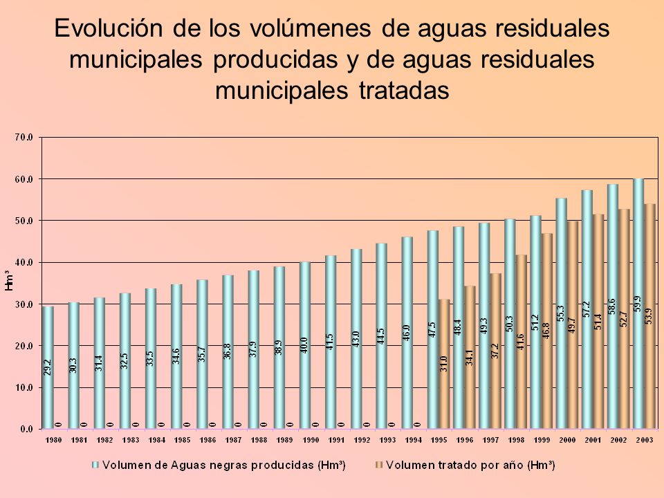 Evolución de los volúmenes de aguas residuales municipales producidas y de aguas residuales municipales tratadas