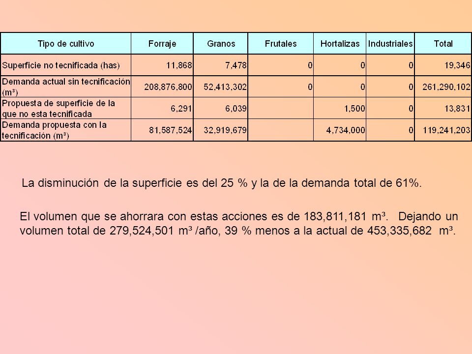 La disminución de la superficie es del 25 % y la de la demanda total de 61%.