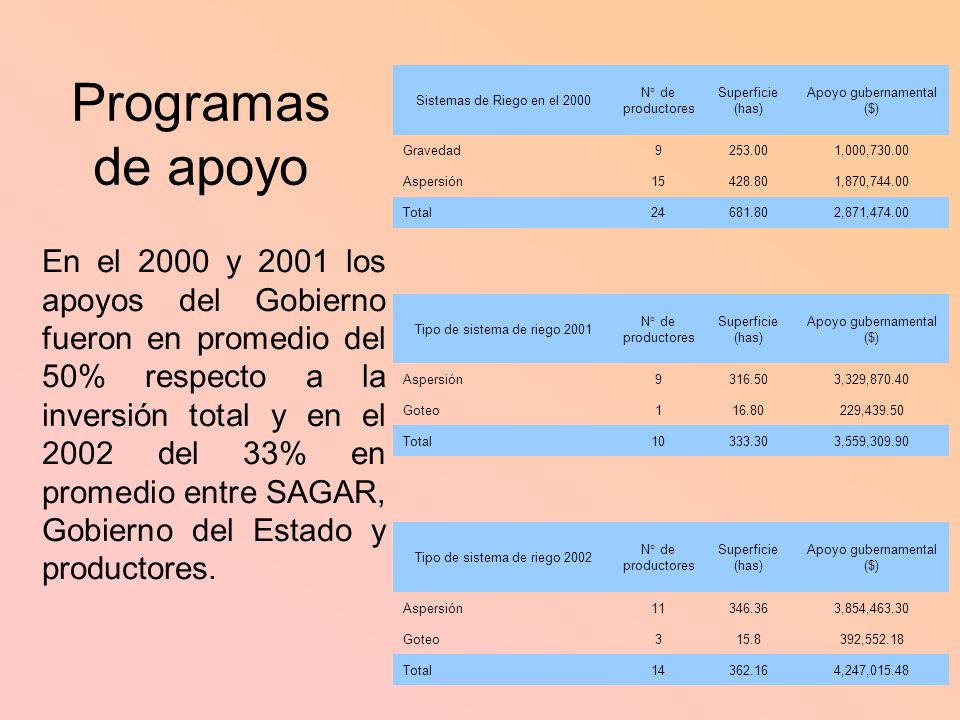 Sistemas de Riego en el 2000 N° de productores. Superficie (has) Apoyo gubernamental ($) Gravedad.