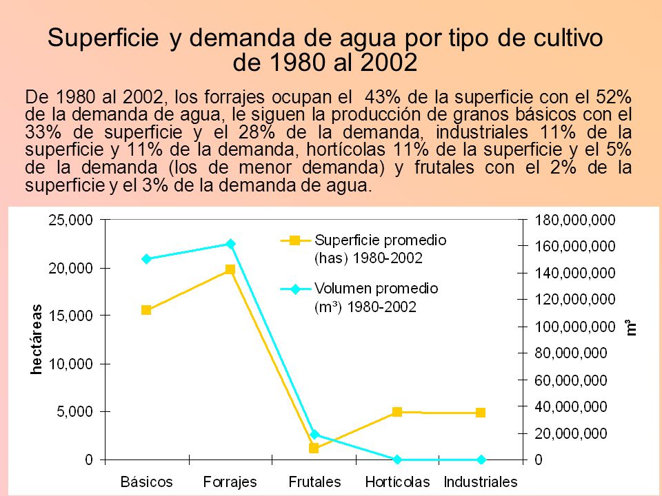 Superficie y demanda de agua por tipo de cultivo de 1980 al 2002