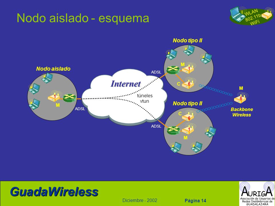 Nodo aislado - esquema Internet Nodo tipo II Nodo aislado Nodo tipo II