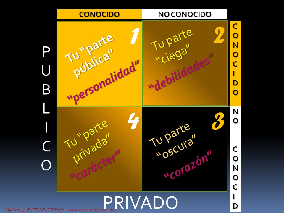PRIVADO PUBL I CO Tu parte ciega Tu parte pública