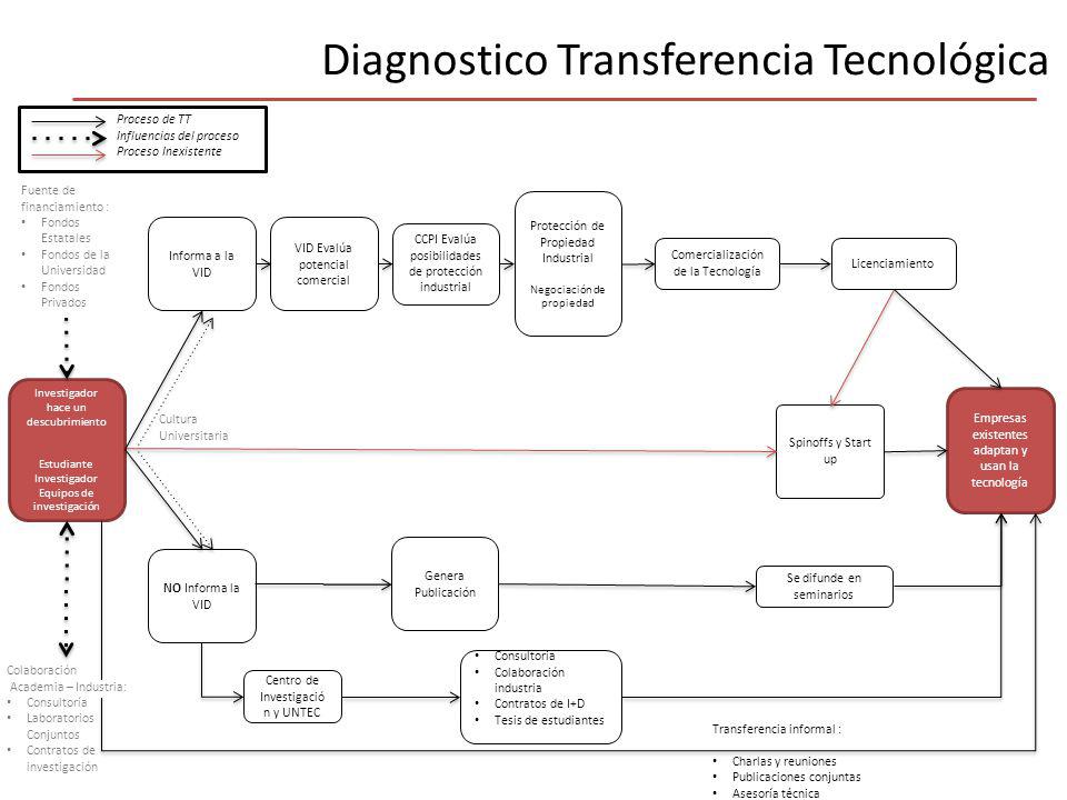 Diagnostico Transferencia Tecnológica
