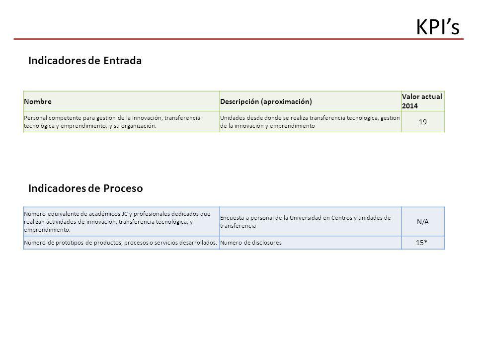 KPI’s Indicadores de Entrada Indicadores de Proceso Nombre