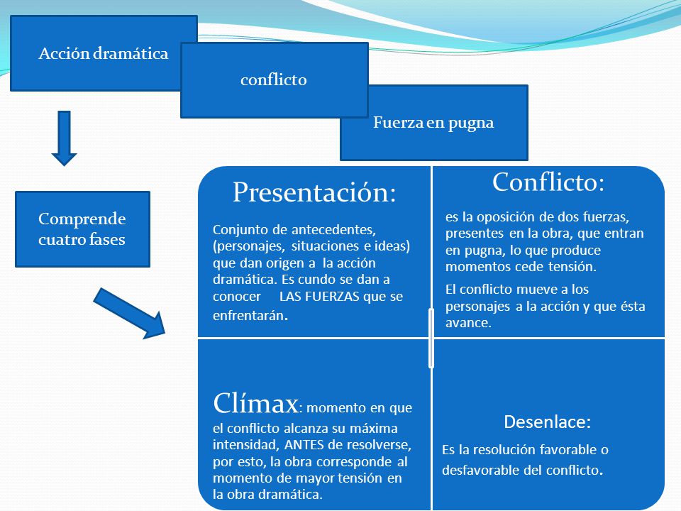 Comprende cuatro fases