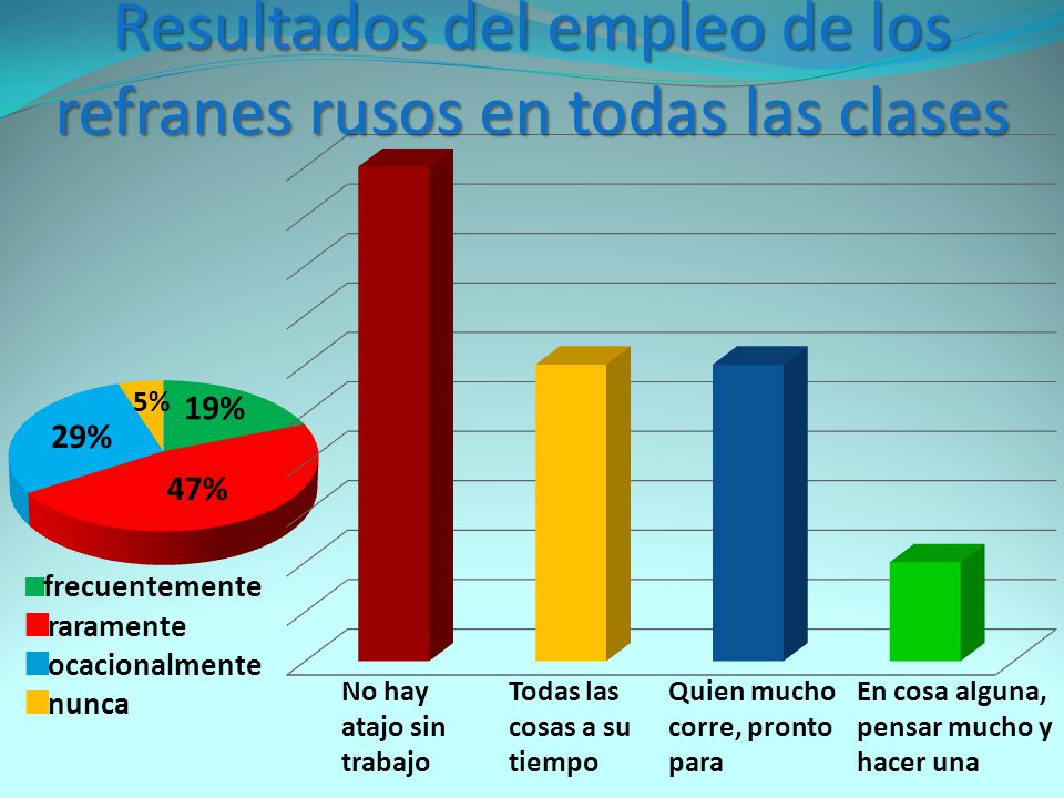 Resultados del empleo de los refranes rusos en todas las clases