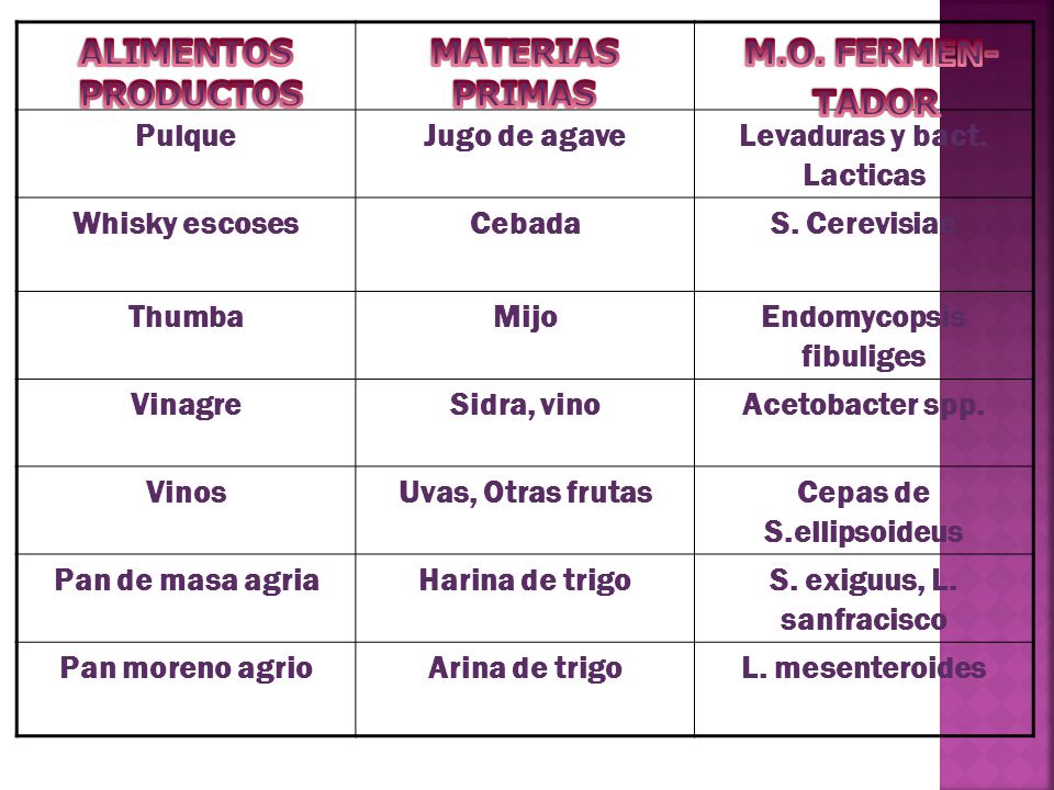 ALIMENTOS PRODUCTOS MATERIAS PRIMAS M.O. FERMEN- TADOR
