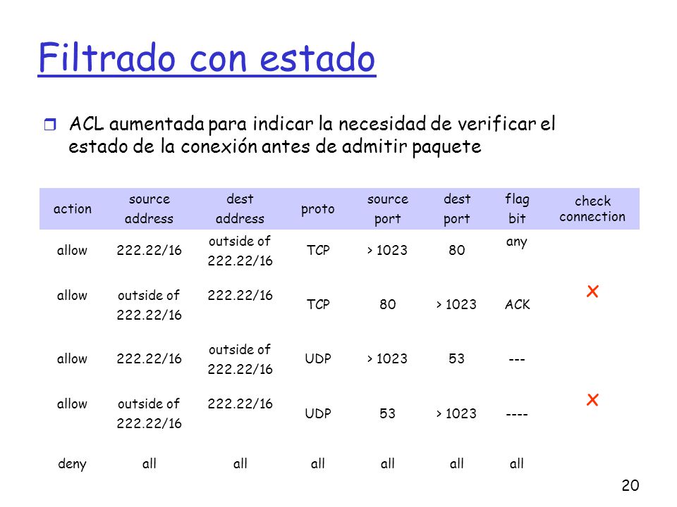 Filtrado con estado ACL aumentada para indicar la necesidad de verificar el estado de la conexión antes de admitir paquete.