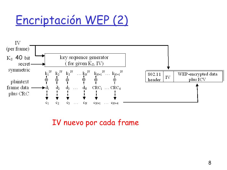 Encriptación WEP (2) IV nuevo por cada frame 40