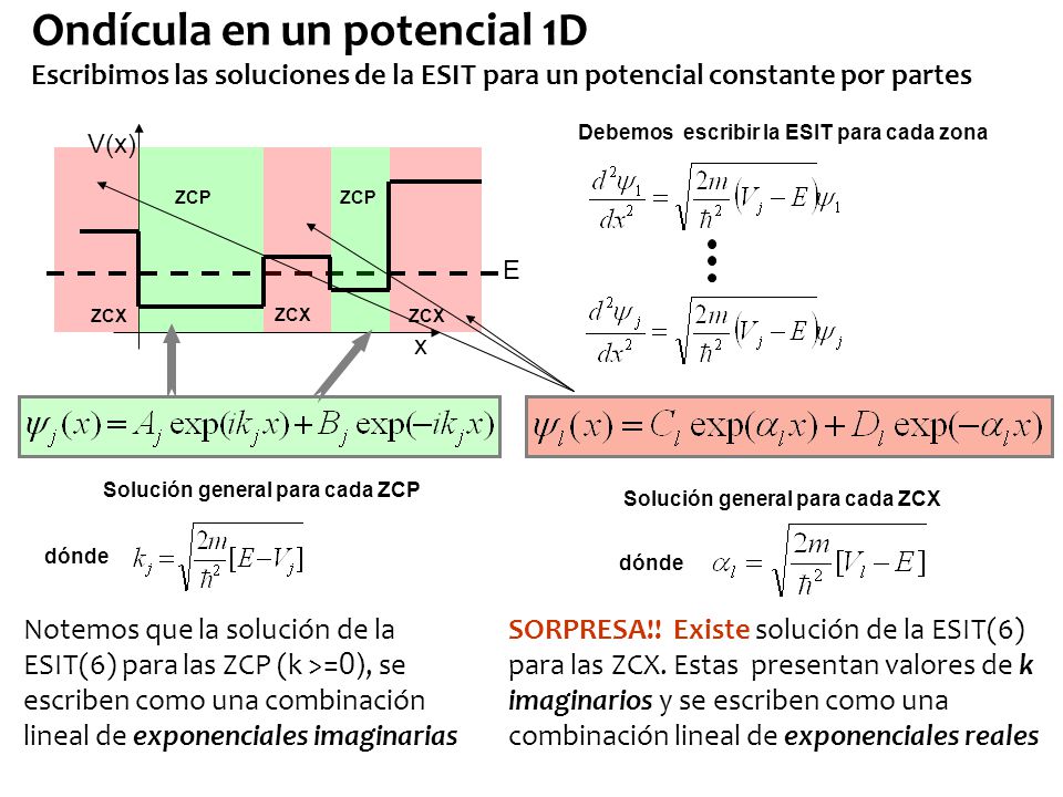 Ondícula en un potencial 1D Escribimos las soluciones de la ESIT para un potencial constante por partes