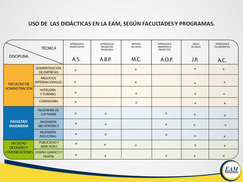 USO DE LAS DIDÁCTICAS EN LA EAM, SEGÚN FACULTADES Y PROGRAMAS.