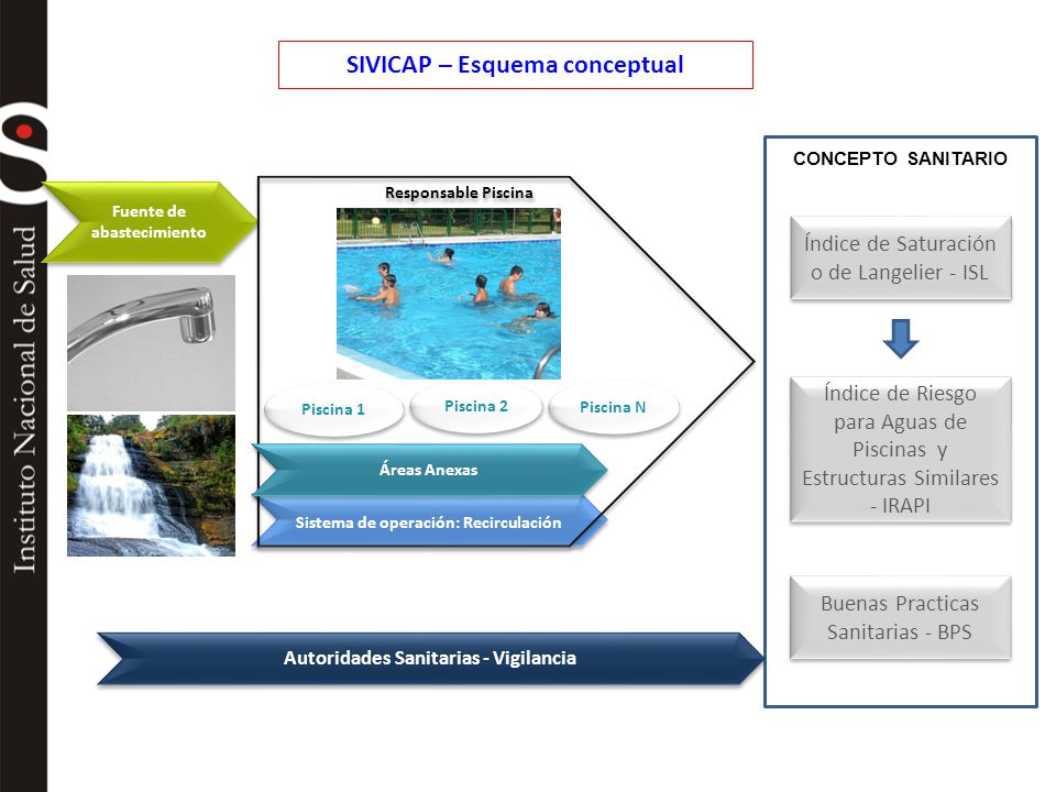 SIVICAP – Esquema conceptual